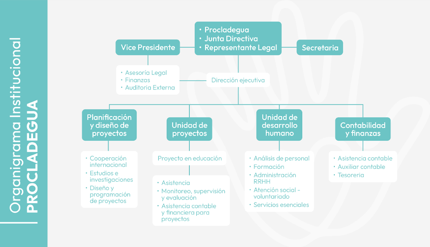 Organigrama Institucional